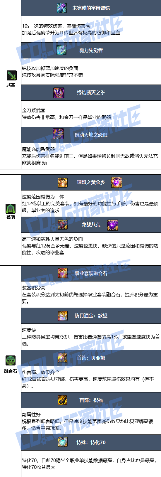 DNF狄瑞吉版本男柔道毕业装备推荐1