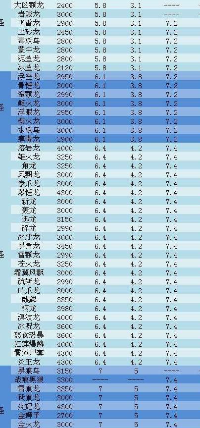 怪物猎人世界如何增加血量2