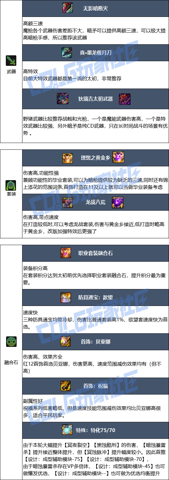 DNF狄瑞吉版本暗枪毕业装备推荐1