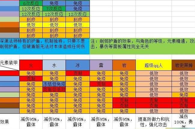 原神愚人众的盾怎么破1