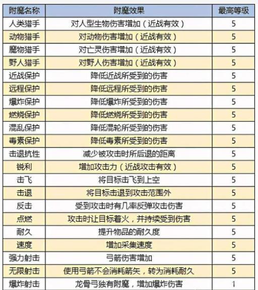 迷你世界流血等级5是什么意思?1