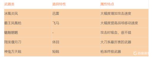 三国群英传6武器特性是什么?2