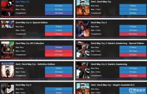 鬼泣5通关要多久?1