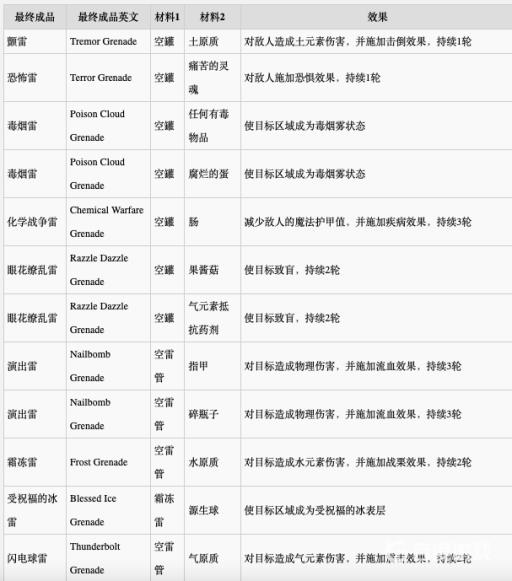 神界原罪2合成配方是什么?14