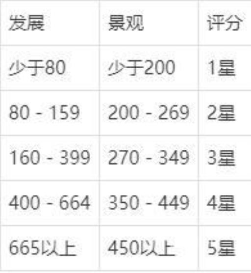 如何将岛屿达成五星评价?1