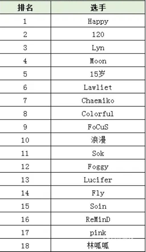 魔兽争霸选手实力排名是怎么样的?1