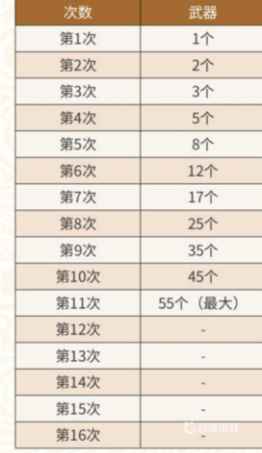 塞尔达武器栏扩充上限需要多少?2