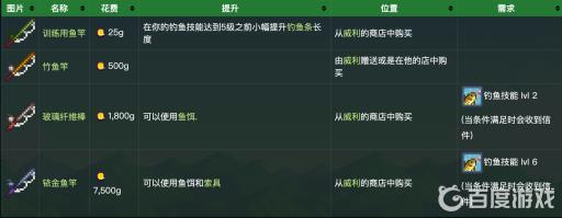 星露谷物语钓鱼竿怎么获得?2