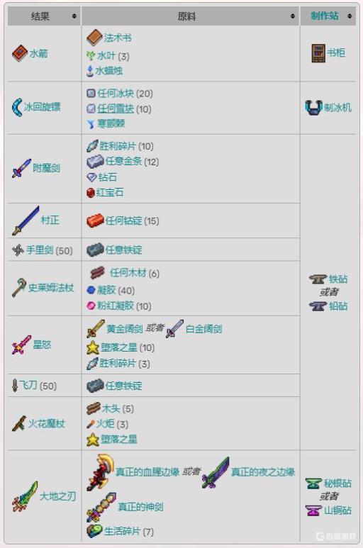 泰拉瑞亚灾厄合成配方都有什么?10