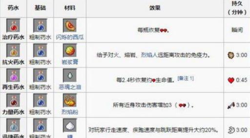 我的世界药水配方都有哪些?2