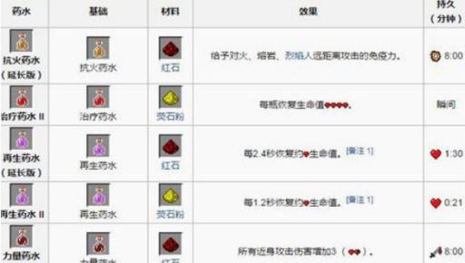 我的世界药水配方都有哪些?3