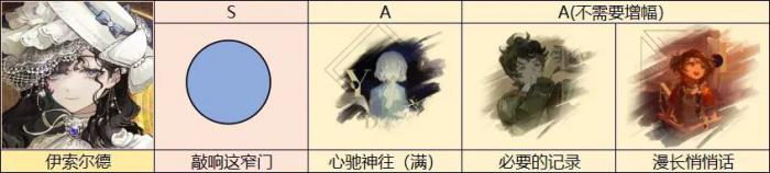 重返未来1999伊索尔德值得培养吗5