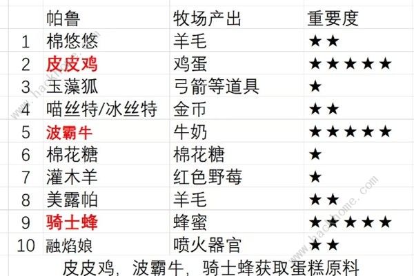 幻兽帕鲁配种农场选哪里好3