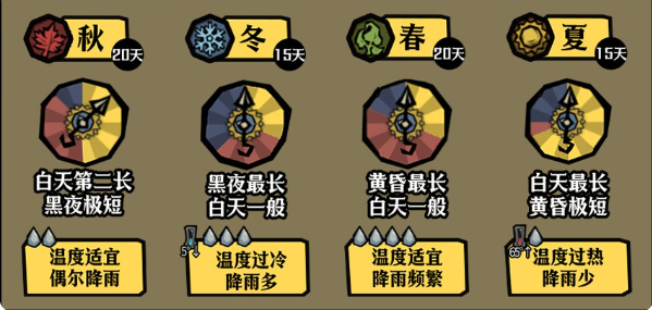 饥荒夏季怎么安稳度过7