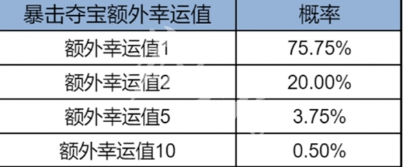 王者荣耀暴击夺宝保底机制4