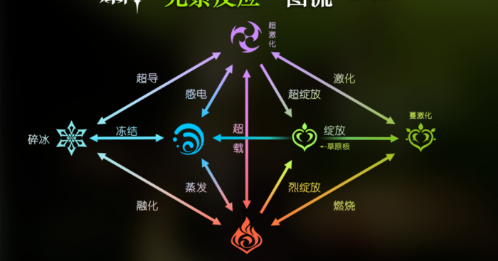 原神的元素盾怎么破1