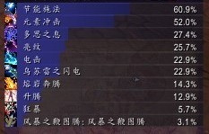 魔兽世界5.3元素萨满输出攻略 wow5.3元素萨输出循环