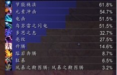 魔兽世界5.3元素萨满输出攻略 wow5.3元素萨输出循环