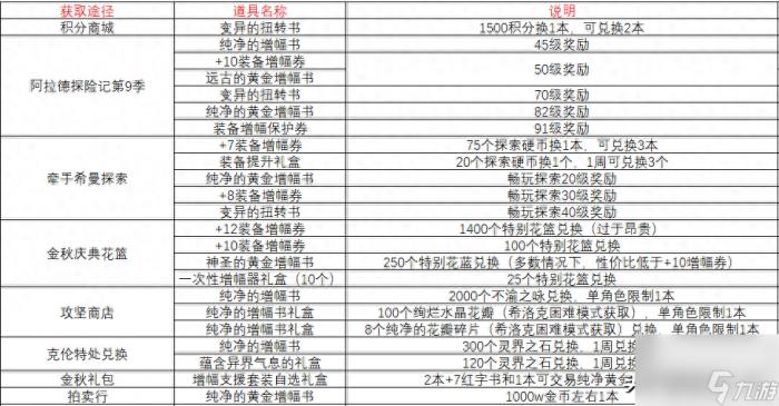 dnf增幅书获取方法（地下城增幅书角色打造指南）「已分享」